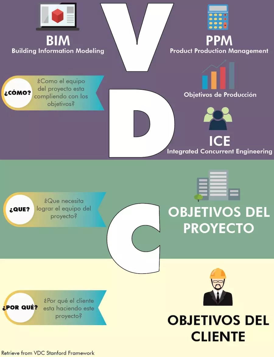 Infográfico VDC (Virtual Design and Construction)